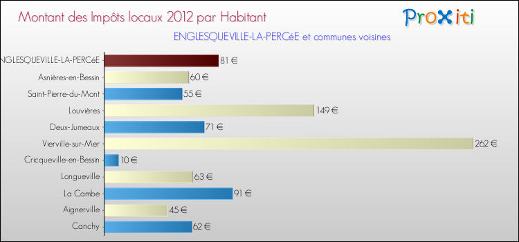 Montant des impôts locaux par Habitant pour ENGLESQUEVILLE-LA-PERCéE et les communes proches Comparaison des impôts locaux par habitant pour ENGLESQUEVILLE-LA-PERCéE et les communes voisines