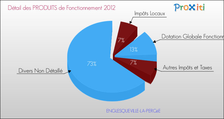 Décomposition du Budget de Fonctionnement 2012 de la commune de ENGLESQUEVILLE-LA-PERCéE Budget de Fonctionnement 2012 pour la commune de ENGLESQUEVILLE-LA-PERCéE