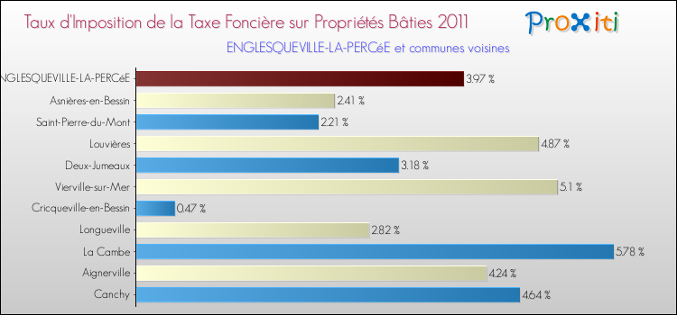 Taux d'imposition de la taxe foncière sur le bati 2011 pour ENGLESQUEVILLE-LA-PERCéE et les communes proches Comparaison des taux d'imposition de la taxe foncière sur le bati 2011 pour ENGLESQUEVILLE-LA-PERCéE et les communes voisines