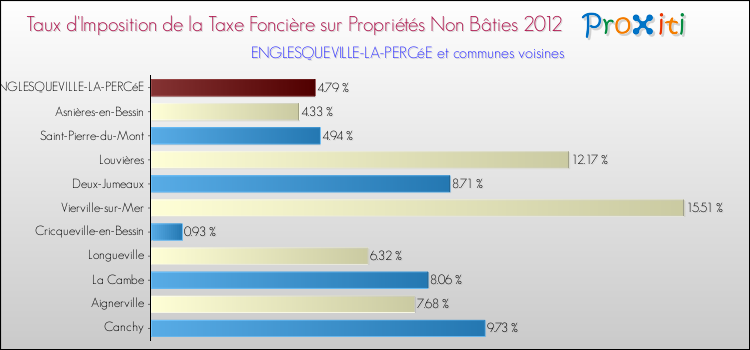 Taux d'imposition de la taxe foncière sur les immeubles et terrains non batis 2012 pour ENGLESQUEVILLE-LA-PERCéE et les communes proches Comparaison des taux d'imposition de la taxe foncière sur les immeubles et terrains non batis 2012 pour ENGLESQUEVILLE-LA-PERCéE et les communes voisines