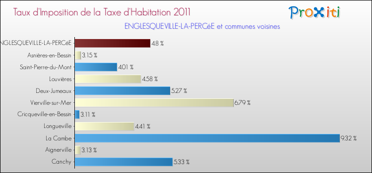 Taux d'imposition de la taxe d'habitation 2011 pour ENGLESQUEVILLE-LA-PERCéE et les communes proches Comparaison des taux d'imposition de la taxe d'habitation 2011 pour ENGLESQUEVILLE-LA-PERCéE et les communes voisines