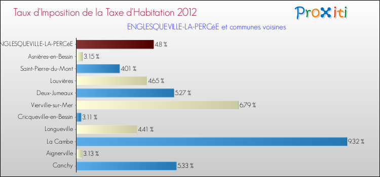 Taux d'imposition de la taxe d'habitation 2012 pour ENGLESQUEVILLE-LA-PERCéE et les communes proches Comparaison des taux d'imposition de la taxe d'habitation 2012 pour ENGLESQUEVILLE-LA-PERCéE et les communes voisines