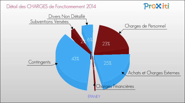 Décomposition des Charges de Fonctionnement 2014 de la commune de ÉPANEY Charges de Fonctionnement 2014 pour la commune de ÉPANEY
