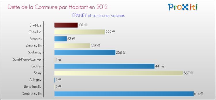 Dette par habitant de la commune en 2012 pour ÉPANEY et les communes proches Comparaison de la dette par habitant de la commune en 2012 pour ÉPANEY et les communes voisines