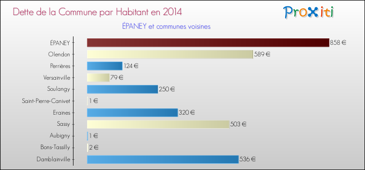 Dette par habitant de la commune en 2014 pour ÉPANEY et les communes proches Comparaison de la dette par habitant de la commune en 2014 pour ÉPANEY et les communes voisines