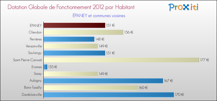 Montant des dotations globales de fonctionnement DGF par Habitant pour ÉPANEY et les communes proches Comparaison des des dotations globales de fonctionnement DGF par habitant pour ÉPANEY et les communes voisines