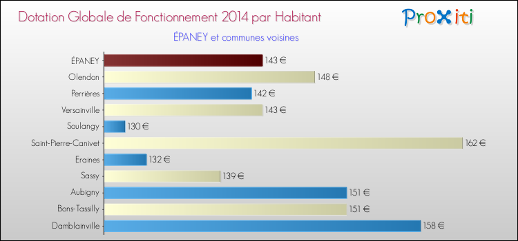 Montant des dotations globales de fonctionnement DGF par Habitant pour ÉPANEY et les communes proches en 2014. Comparaison des des dotations globales de fonctionnement DGF par habitant pour ÉPANEY et les communes voisines en 2014.