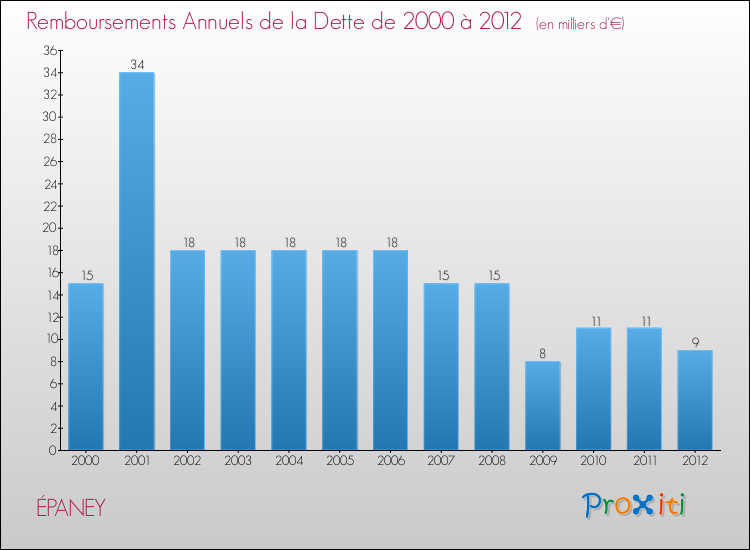 Evolution de l'annuité de la dette pour la commune de ÉPANEY de 2000 à 2012 Annuités de la dette pour ÉPANEY de 2000 à 2012