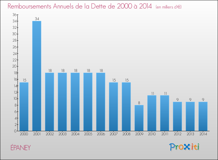 Evolution de l'annuité de la dette pour la commune de ÉPANEY de 2000 à 2014 Annuités de la dette pour ÉPANEY de 2000 à 2014