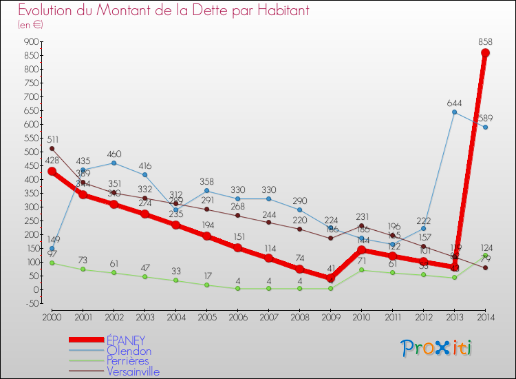 Evolution de la dette par habitant pour la commune de ÉPANEY et les communes proches de 2000 à 2014 Comparaison de la dette par habitant pour ÉPANEY et les communes voisines de 2000 à 2014