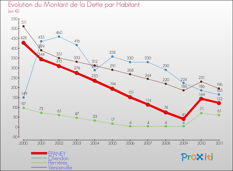 Evolution de la dette par habitant pour la commune de ÉPANEY et les communes proches Comparaison de la dette par habitant pour ÉPANEY et les communes voisines