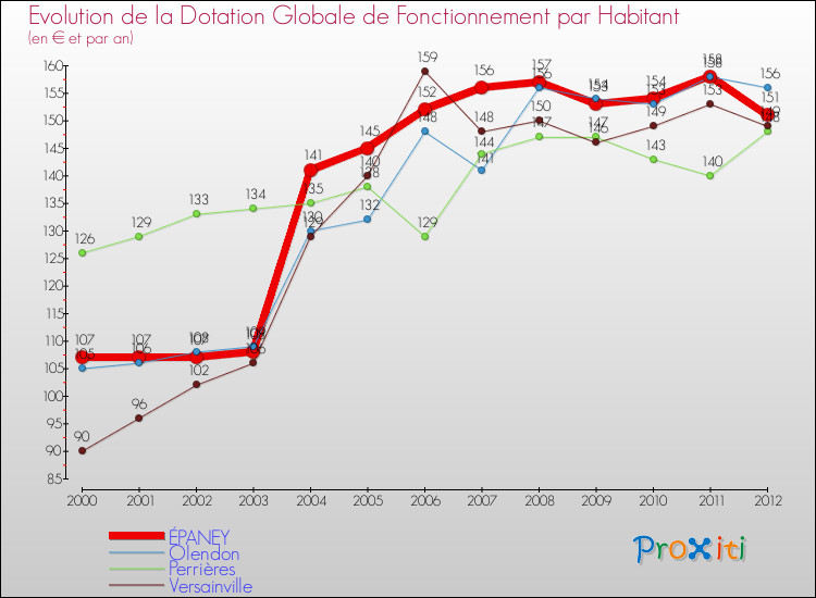 Evolution et montant de la dotation globale de fonctionnement par Habitant pour ÉPANEY et les communes proches Comparaison des dotations globales de fonctionnement par habitant pour ÉPANEY et les communes voisines
