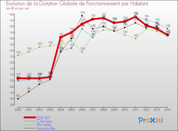 Evolution et montant de la dotation globale de fonctionnement par Habitant pour ÉPANEY et les communes proches de 2000 à 2014. Comparaison des dotations globales de fonctionnement par habitant pour ÉPANEY et les communes voisines de 2000 à 2014.