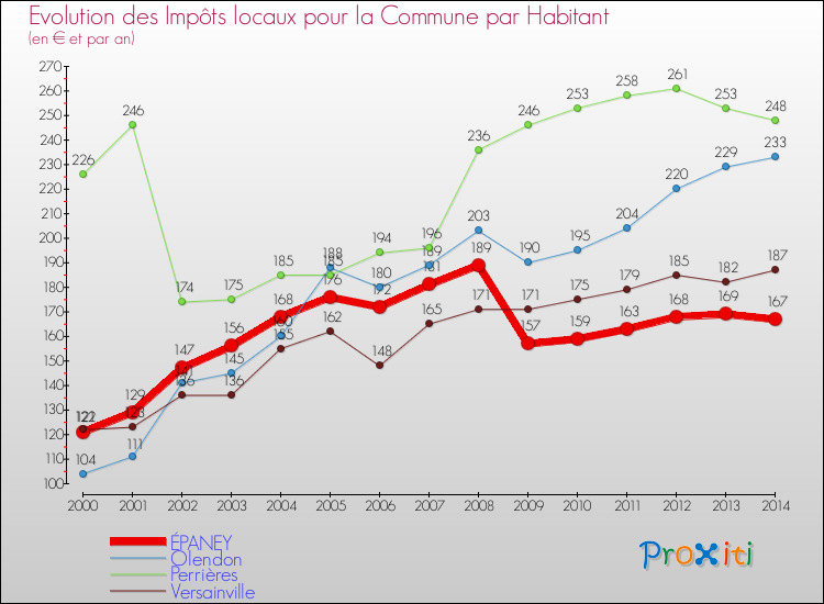 Evolution et montant des impôts locaux par Habitant pour ÉPANEY et les communes proches de 2000 à 2014 Comparaison des impôts locaux par habitant pour ÉPANEY et les communes voisines de 2000 à 2014