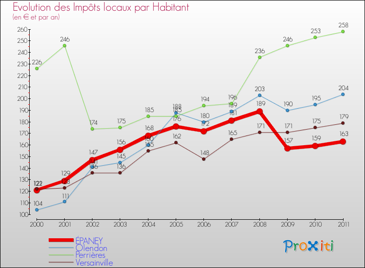Evolution et montant des impôts locaux par Habitant pour ÉPANEY et les communes proches Comparaison des impôts locaux par habitant pour ÉPANEY et les communes voisines
