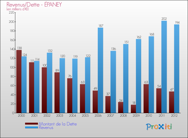 Evolution comparée de la dette et des revenus pour la commune de ÉPANEY de 2000 à 2012 Comparaison de la dette et des revenus pour ÉPANEY de 2000 à 2012