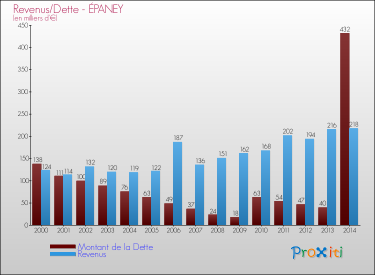 Evolution comparée de la dette et des revenus pour la commune de ÉPANEY de 2000 à 2014 Comparaison de la dette et des revenus pour ÉPANEY de 2000 à 2014