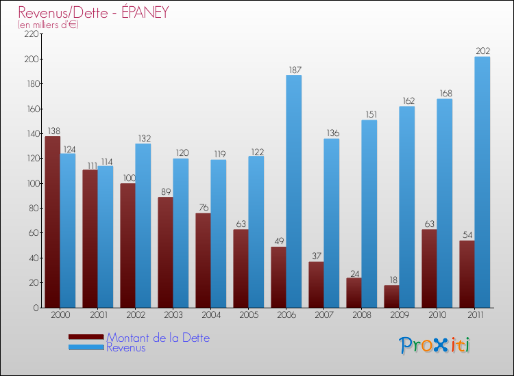 Evolution comparée de la dette et des revenus pour la commune de ÉPANEY de 2000 à 2011 Comparaison de la dette et des revenus pour ÉPANEY de 2000 à 2011