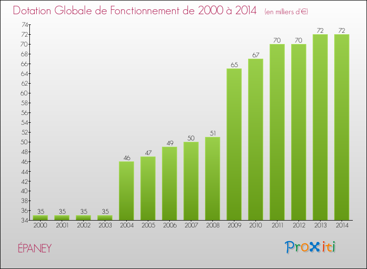 Evolution du montant de la Dotation Globale de Fonctionnement pour la commune de ÉPANEY de 2000 à 2014 Evolution du montant de la Dotation Globale de Fonctionnement pour ÉPANEY de 2000 à 2014