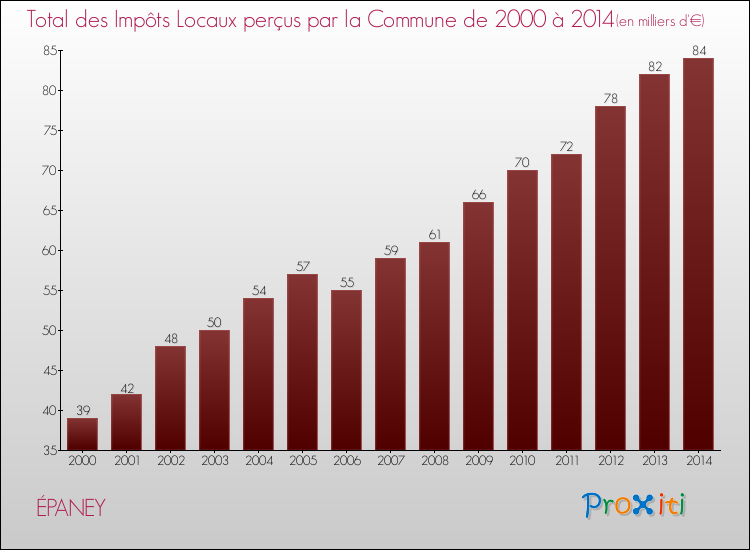 Evolution des Impôts Locaux pour la commune de ÉPANEY de 2000 à 2014 Evolution des Impôts Locaux pour ÉPANEY de 2000 à 2014