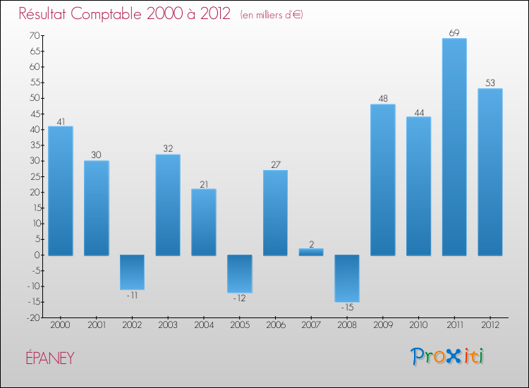 Evolution du résultat comptable pour la commune de ÉPANEY de 2000 à 2012 Evolution du résultat comptable pour ÉPANEY de 2000 à 2012