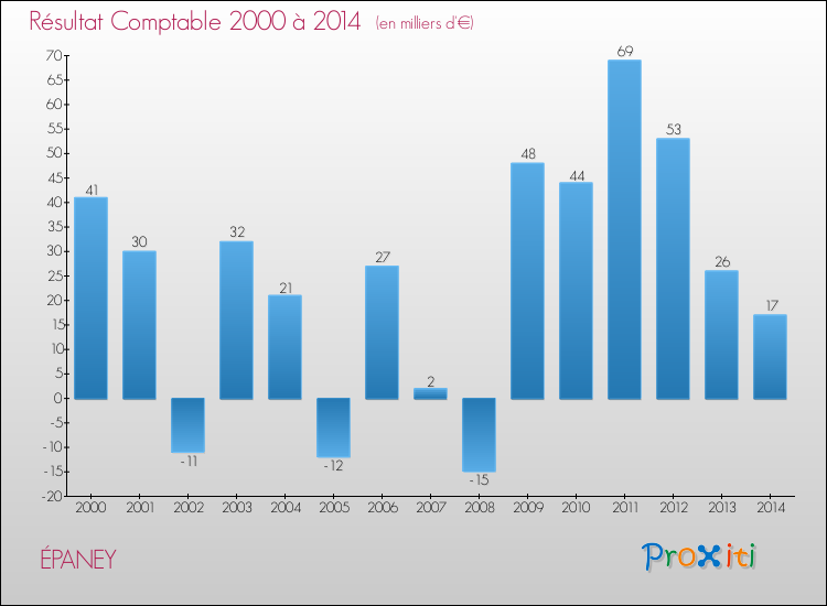 Evolution du résultat comptable pour la commune de ÉPANEY de 2000 à 2014 Evolution du résultat comptable pour ÉPANEY de 2000 à 2014