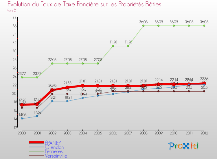 Evolution du taux de la taxe foncière sur le bati pour ÉPANEY et les communes proches de 2000 à 2012 Comparaison des taux de taxe foncière sur le bati pour ÉPANEY et les communes voisines de 2000 à 2012