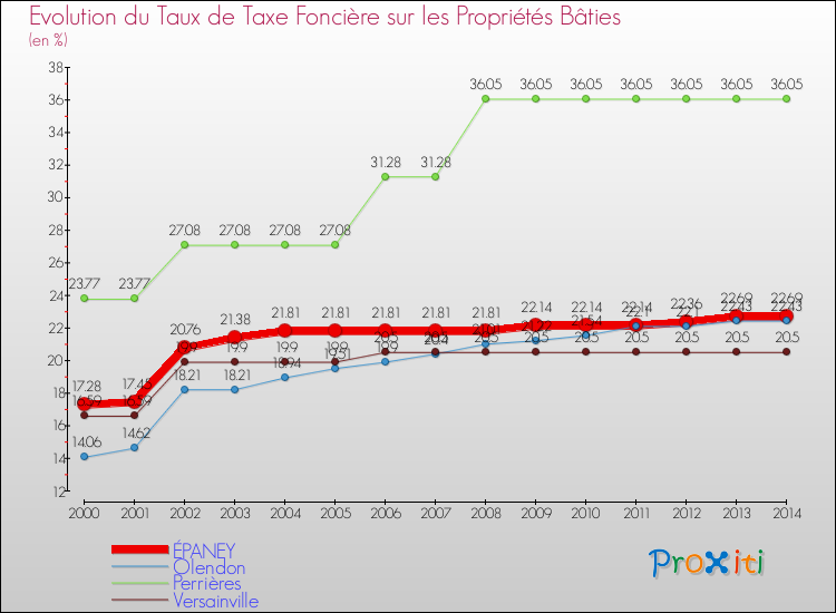 Evolution du taux de la taxe foncière sur le bati pour ÉPANEY et les communes proches de 2000 à 2014 Comparaison des taux de taxe foncière sur le bati pour ÉPANEY et les communes voisines de 2000 à 2014