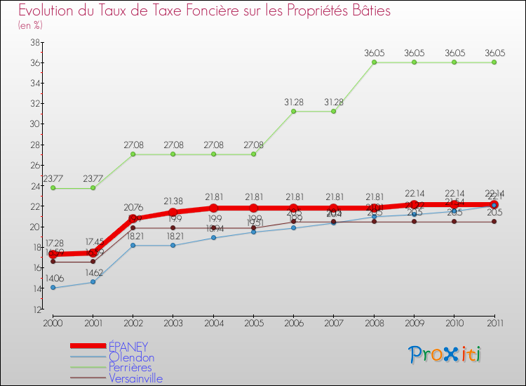 Evolution du taux de la taxe foncière sur le bati pour ÉPANEY et les communes proches Comparaison des taux de taxe foncière sur le bati pour ÉPANEY et les communes voisines