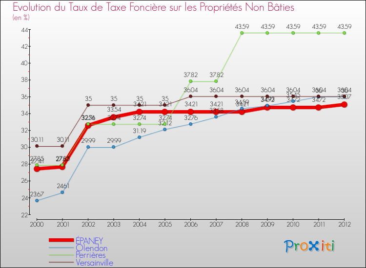 Evolution du taux de la taxe foncière sur les immeubles et terrains non batis pour ÉPANEY et les communes proches de 2000 à 2012 Comparaison des taux de la taxe foncière sur les immeubles et terrains non batis pour ÉPANEY et les communes voisines de 2000 à 2012