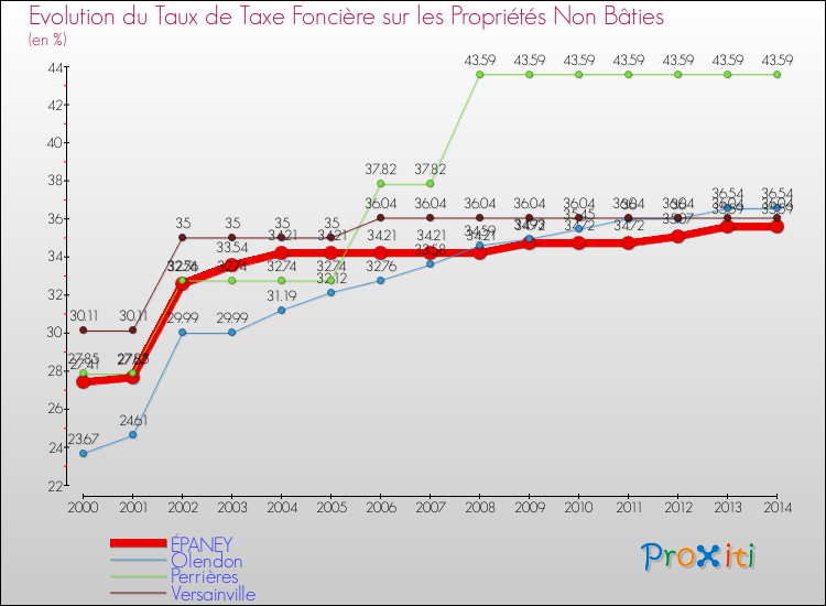 Evolution du taux de la taxe foncière sur les immeubles et terrains non batis pour ÉPANEY et les communes proches de 2000 à 2014 Comparaison des taux de la taxe foncière sur les immeubles et terrains non batis pour ÉPANEY et les communes voisines de 2000 à 2014
