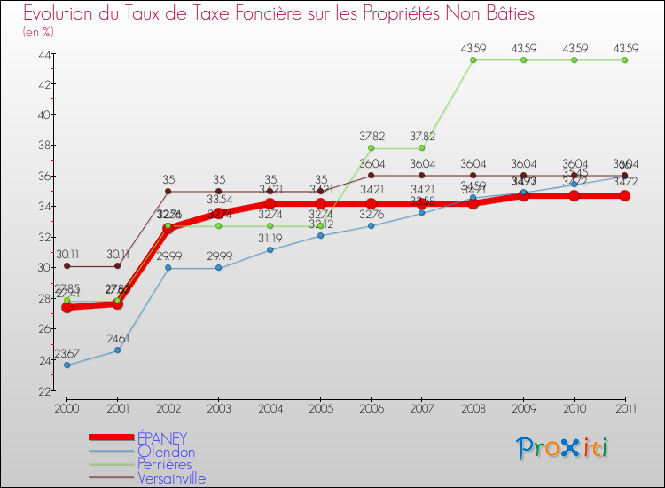 Evolution du taux de la taxe foncière sur les immeubles et terrains non batis pour ÉPANEY et les communes proches Comparaison des taux de la taxe foncière sur les immeubles et terrains non batis pour ÉPANEY et les communes voisines
