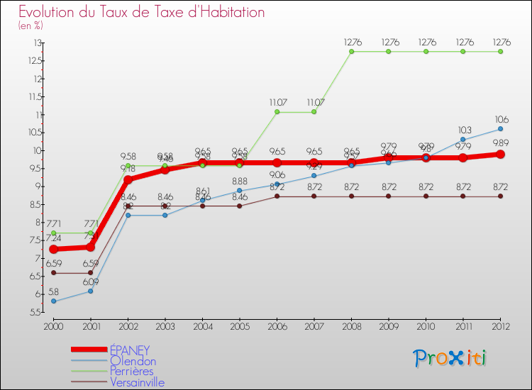Evolution du taux de la taxe d'habitation pour ÉPANEY et les communes proches Comparaison des taux de la taxe d'habitation pour ÉPANEY et les communes voisines