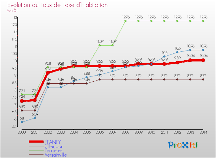 Evolution du taux de la taxe d'habitation pour ÉPANEY et les communes proches de 2000 à 2014 Comparaison des taux de la taxe d'habitation pour ÉPANEY et les communes voisines de 2000 à 2014