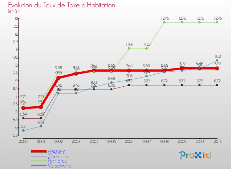 Evolution du taux de la taxe d'habitation pour ÉPANEY et les communes proches Comparaison des taux de la taxe d'habitation pour ÉPANEY et les communes voisines