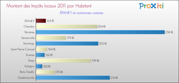Montant des impôts locaux par Habitant pour ÉPANEY et les communes proches Comparaison des impôts locaux par habitant pour ÉPANEY et les communes voisines