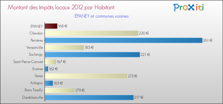 Montant des impôts locaux par Habitant pour ÉPANEY et les communes proches Comparaison des impôts locaux par habitant pour ÉPANEY et les communes voisines