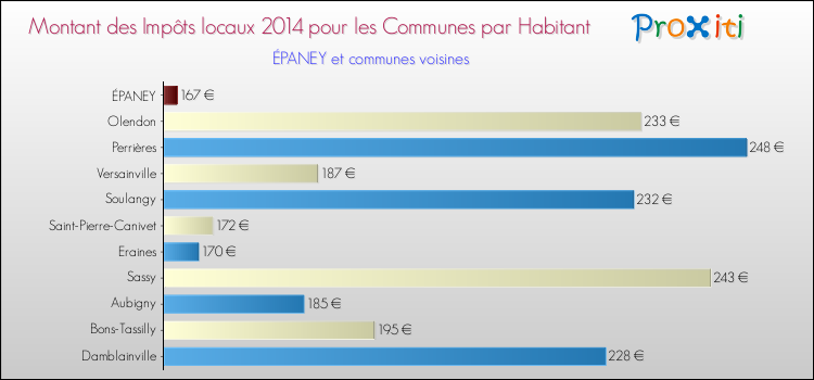 Montant des impôts locaux par Habitant pour ÉPANEY et les communes proches en 2014 Comparaison des impôts locaux par habitant pour ÉPANEY et les communes voisines en 2014