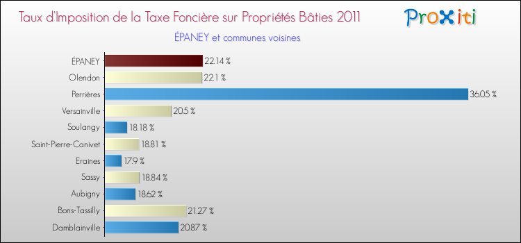 Taux d'imposition de la taxe foncière sur le bati 2011 pour ÉPANEY et les communes proches Comparaison des taux d'imposition de la taxe foncière sur le bati 2011 pour ÉPANEY et les communes voisines