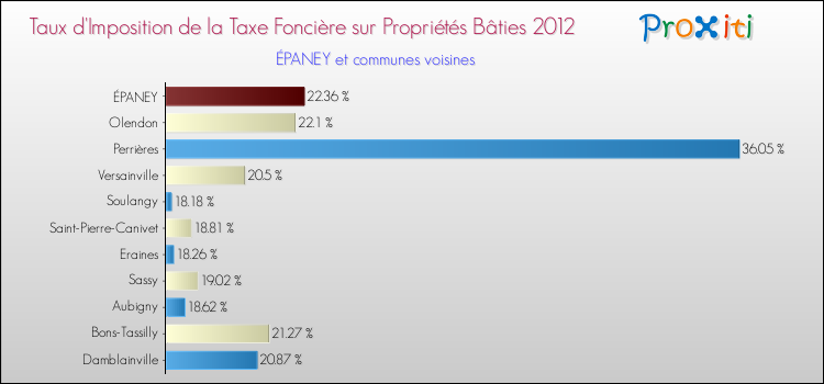 Taux d'imposition de la taxe foncière sur le bati 2012 pour ÉPANEY et les communes proches Comparaison des taux d'imposition de la taxe foncière sur le bati 2012 pour ÉPANEY et les communes voisines