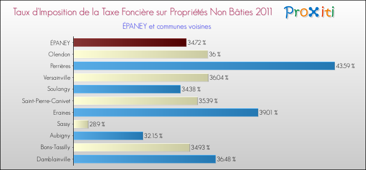 Taux d'imposition de la taxe foncière sur les immeubles et terrains non batis 2011 pour ÉPANEY et les communes proches Comparaison des taux d'imposition de la taxe foncière sur les immeubles et terrains non batis 2011 pour ÉPANEY et les communes voisines
