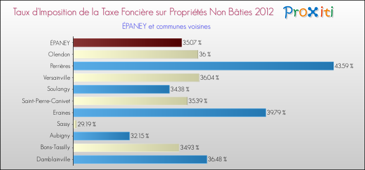 Taux d'imposition de la taxe foncière sur les immeubles et terrains non batis 2012 pour ÉPANEY et les communes proches Comparaison des taux d'imposition de la taxe foncière sur les immeubles et terrains non batis 2012 pour ÉPANEY et les communes voisines