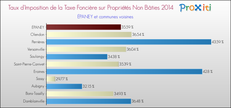 Taux d'imposition de la taxe foncière sur les immeubles et terrains non batis 2014 pour ÉPANEY et les communes proches Comparaison des taux d'imposition de la taxe foncière sur les immeubles et terrains non batis 2014 pour ÉPANEY et les communes voisines