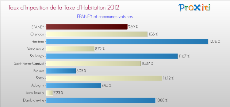 Taux d'imposition de la taxe d'habitation 2012 pour ÉPANEY et les communes proches Comparaison des taux d'imposition de la taxe d'habitation 2012 pour ÉPANEY et les communes voisines