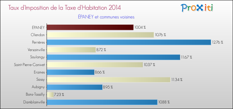 Taux d'imposition de la taxe d'habitation 2014 pour ÉPANEY et les communes proches Comparaison des taux d'imposition de la taxe d'habitation 2014 pour ÉPANEY et les communes voisines