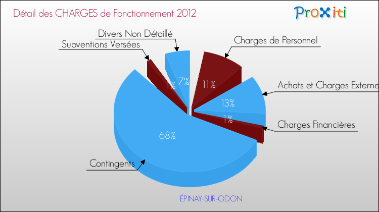 Décomposition des Charges de Fonctionnement 2012 de la commune de ÉPINAY-SUR-ODON Charges de Fonctionnement 2012 pour la commune de ÉPINAY-SUR-ODON