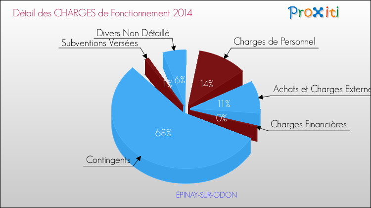 Décomposition des Charges de Fonctionnement 2014 de la commune de ÉPINAY-SUR-ODON Charges de Fonctionnement 2014 pour la commune de ÉPINAY-SUR-ODON