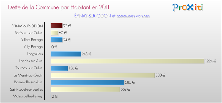 Dette par habitant de la commune en 2011 pour ÉPINAY-SUR-ODON et les communes proches Comparaison de la dette par habitant de la commune en 2011 pour ÉPINAY-SUR-ODON et les communes voisines