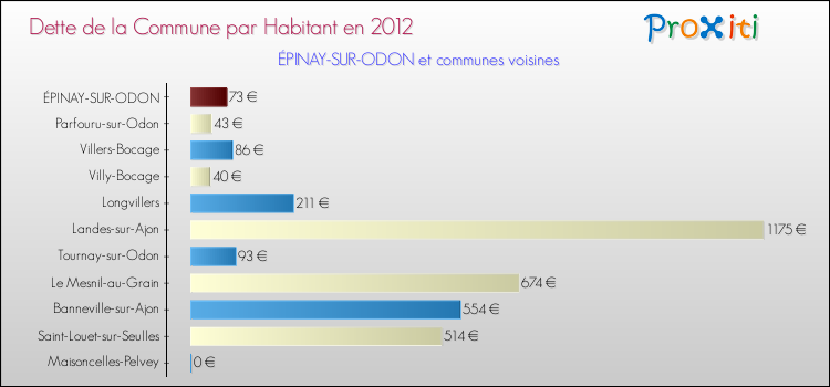 Dette par habitant de la commune en 2012 pour ÉPINAY-SUR-ODON et les communes proches Comparaison de la dette par habitant de la commune en 2012 pour ÉPINAY-SUR-ODON et les communes voisines