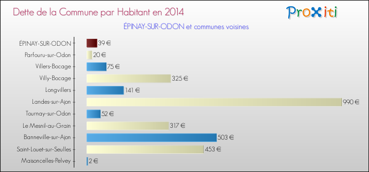 Dette par habitant de la commune en 2014 pour ÉPINAY-SUR-ODON et les communes proches Comparaison de la dette par habitant de la commune en 2014 pour ÉPINAY-SUR-ODON et les communes voisines